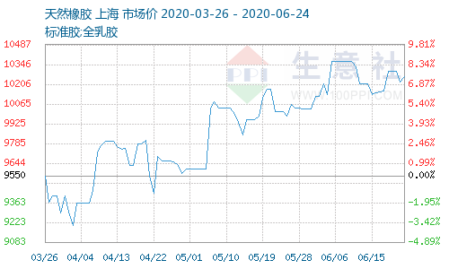 <a href=http://eoemj.spqtf.cn/xjjt/ target=_blank class=infotextkey>橡胶接头</a>原料价格